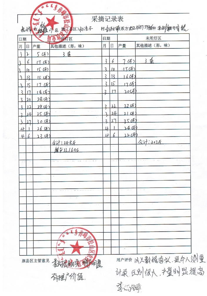 赤峰市松山区农牧业局西红柿测试数据 赤峰市松山区农牧业局西红柿测试数据