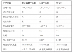 为什么说激光灯生长价格最便宜